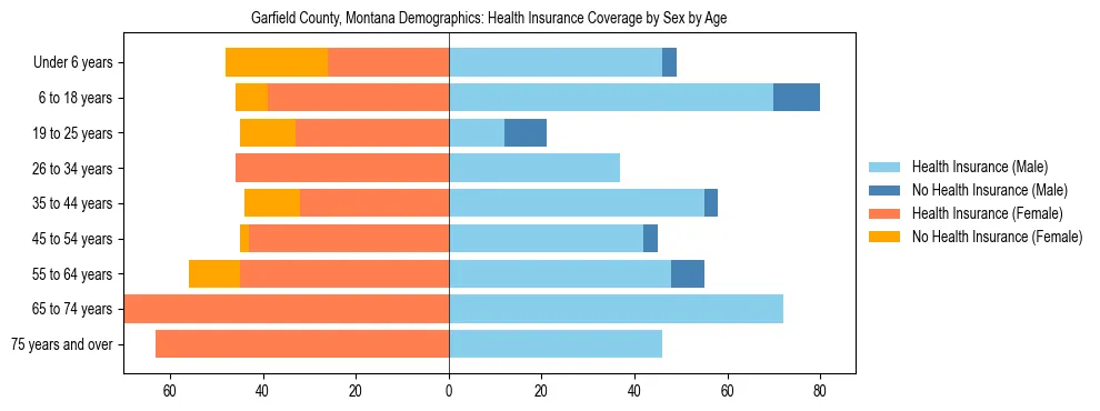 Pyramid chart showing health insurance coverage by age and sex in Garfield County, Montana.