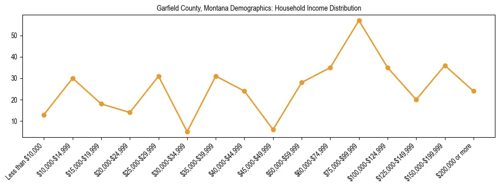 Horizontal bar chart showing household income distribution in Garfield County, Montana.