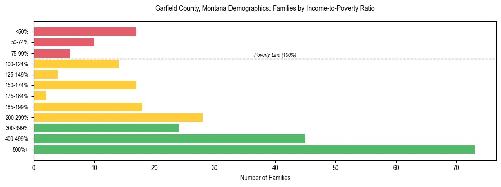 Horizontal bar chart showing family distribution by income-to-poverty ratio in Garfield County, Montana, based on 2023 ACS data.