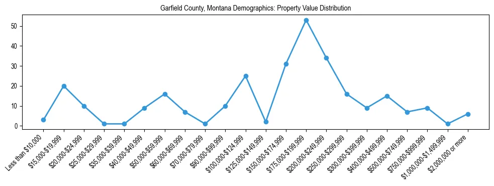 Line chart showing the distribution of property values for owner-occupied housing units in Garfield County, Montana.
