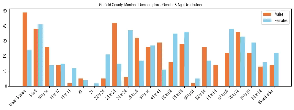 Bar chart showing the population distribution of Garfield County, Montana by age group and gender, based on 2023 ACS data.