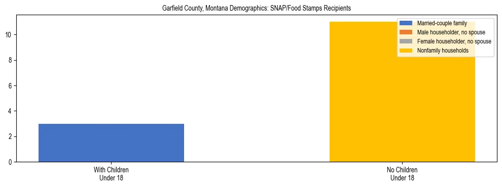 Stacked bar chart showing SNAP/Food Stamps recipient household composition by presence of children under 18 in Garfield County, Montana, based on 2023 ACS data.