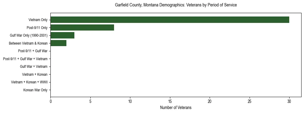 Horizontal bar chart showing veteran distribution by period of military service in Garfield County, Montana, based on 2023 ACS data.