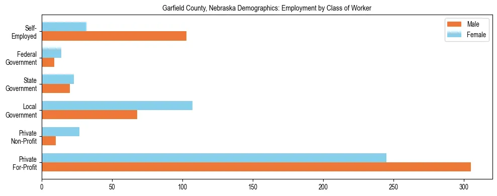 Horizontal bar chart showing employment distribution by class of worker and gender in Garfield County, Nebraska, based on 2023 ACS data.