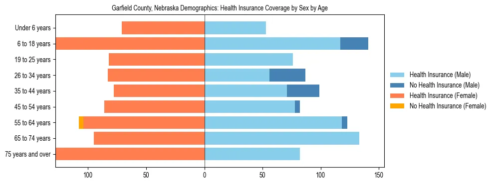 Pyramid chart showing health insurance coverage by age and sex in Garfield County, Nebraska.