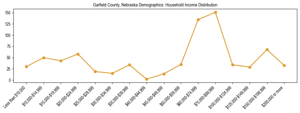 Horizontal bar chart showing household income distribution in Garfield County, Nebraska.
