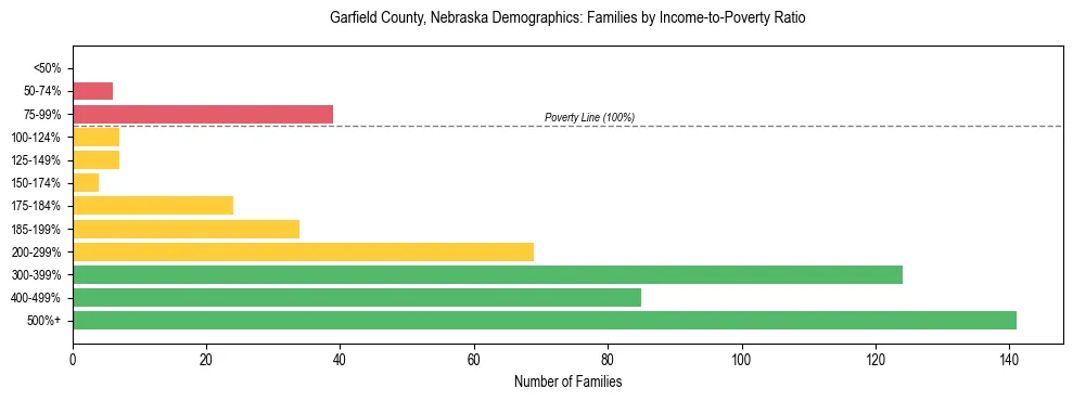 Horizontal bar chart showing family distribution by income-to-poverty ratio in Garfield County, Nebraska, based on 2023 ACS data.