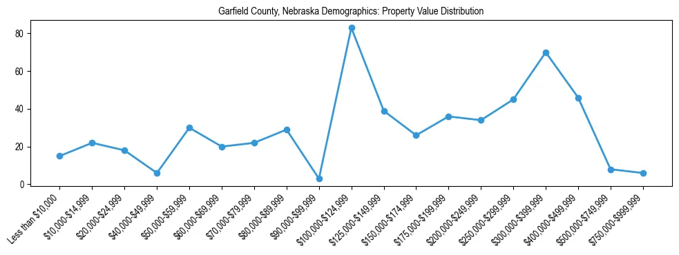 Line chart showing the distribution of property values for owner-occupied housing units in Garfield County, Nebraska.