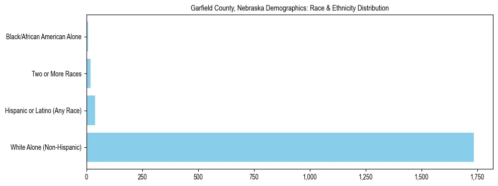 Race and Ethnicity Distribution Chart for Garfield County, Nebraska