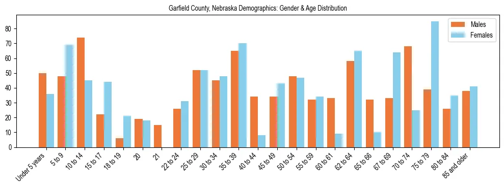 Bar chart showing the population distribution of Garfield County, Nebraska by age group and gender, based on 2023 ACS data.