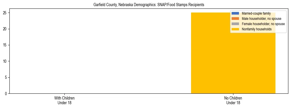 Stacked bar chart showing SNAP/Food Stamps recipient household composition by presence of children under 18 in Garfield County, Nebraska, based on 2023 ACS data.