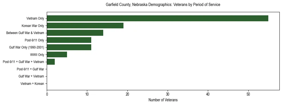 Horizontal bar chart showing veteran distribution by period of military service in Garfield County, Nebraska, based on 2023 ACS data.