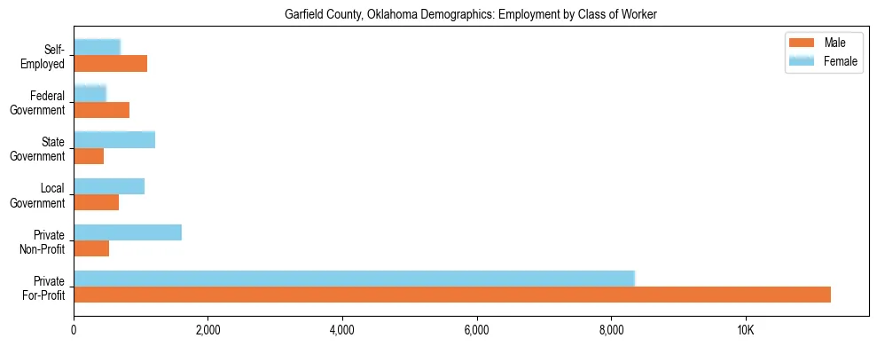 Horizontal bar chart showing employment distribution by class of worker and gender in Garfield County, Oklahoma, based on 2023 ACS data.