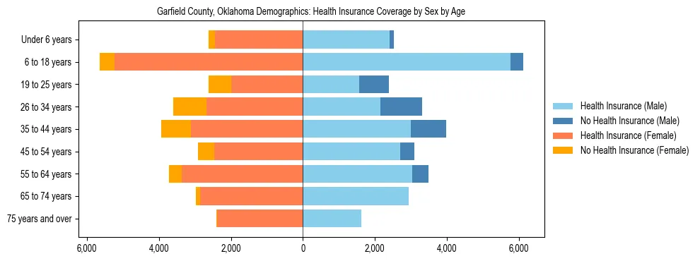 Pyramid chart showing health insurance coverage by age and sex in Garfield County, Oklahoma.