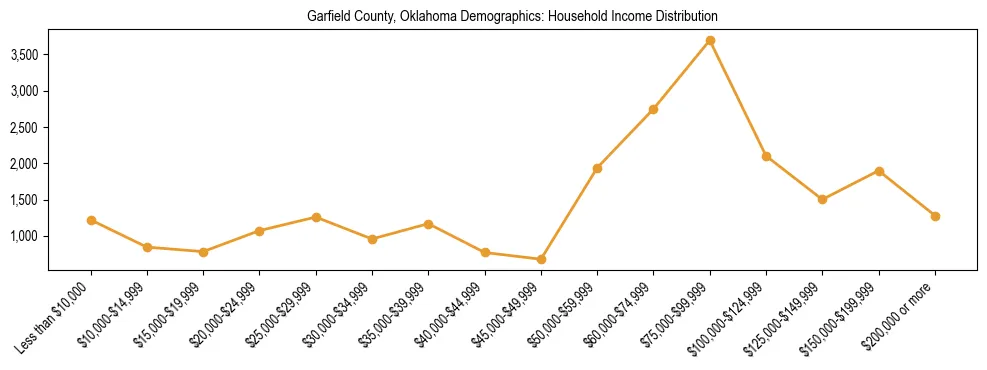 Horizontal bar chart showing household income distribution in Garfield County, Oklahoma.