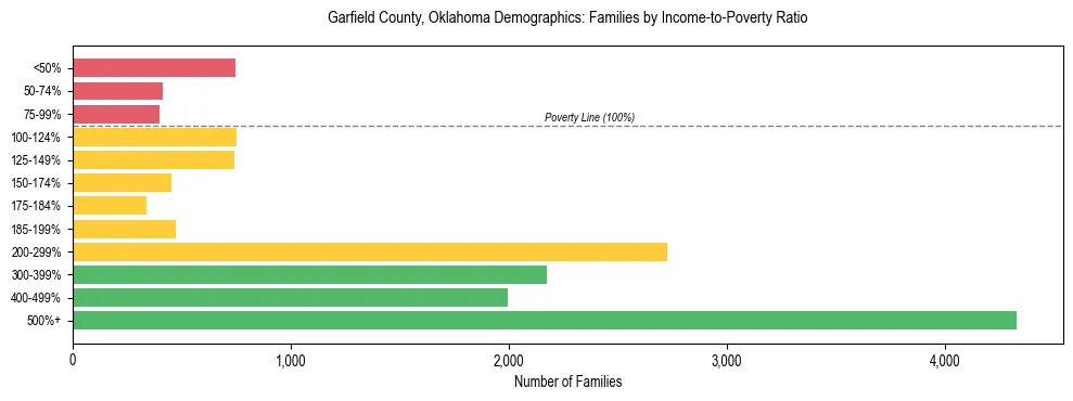 Horizontal bar chart showing family distribution by income-to-poverty ratio in Garfield County, Oklahoma, based on 2023 ACS data.