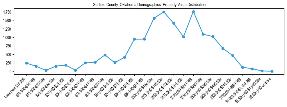Line chart showing the distribution of property values for owner-occupied housing units in Garfield County, Oklahoma.