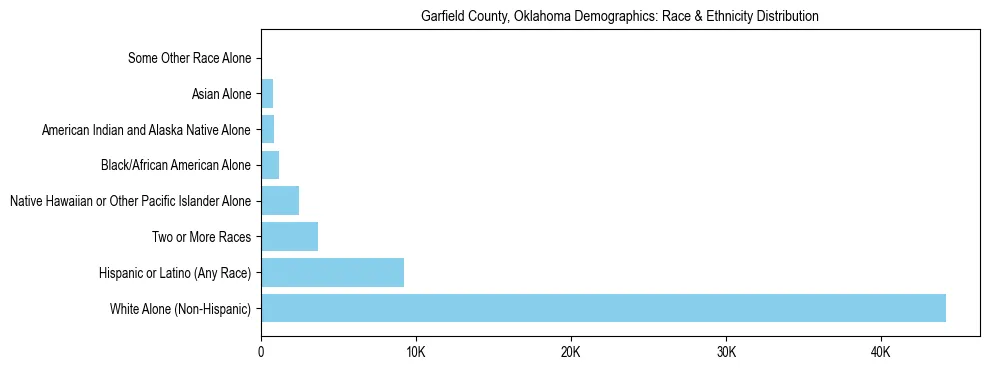 Race and Ethnicity Distribution Chart for Garfield County, Oklahoma