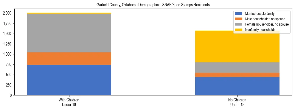 Stacked bar chart showing SNAP/Food Stamps recipient household composition by presence of children under 18 in Garfield County, Oklahoma, based on 2023 ACS data.