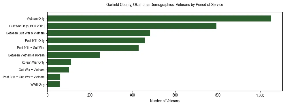 Horizontal bar chart showing veteran distribution by period of military service in Garfield County, Oklahoma, based on 2023 ACS data.