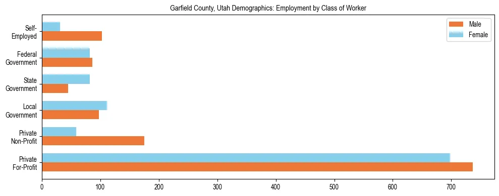 Horizontal bar chart showing employment distribution by class of worker and gender in Garfield County, Utah, based on 2023 ACS data.
