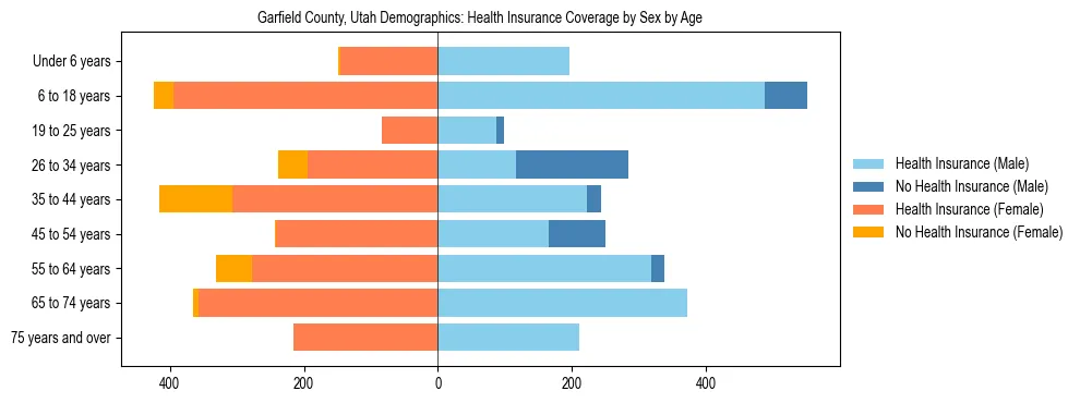 Pyramid chart showing health insurance coverage by age and sex in Garfield County, Utah.