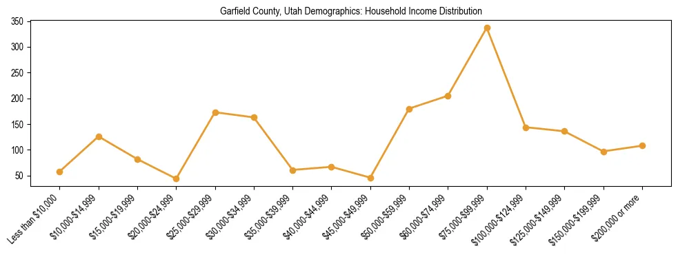 Horizontal bar chart showing household income distribution in Garfield County, Utah.