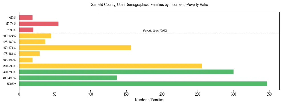 Horizontal bar chart showing family distribution by income-to-poverty ratio in Garfield County, Utah, based on 2023 ACS data.