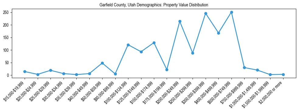 Line chart showing the distribution of property values for owner-occupied housing units in Garfield County, Utah.