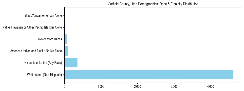 Race and Ethnicity Distribution Chart for Garfield County, Utah
