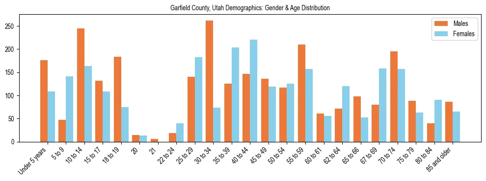 Bar chart showing the population distribution of Garfield County, Utah by age group and gender, based on 2023 ACS data.