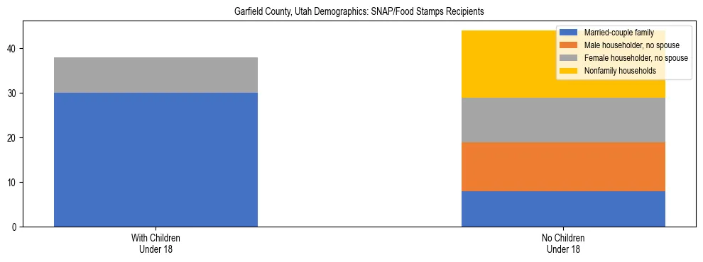 Stacked bar chart showing SNAP/Food Stamps recipient household composition by presence of children under 18 in Garfield County, Utah, based on 2023 ACS data.