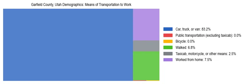Treemap showing means of transportation to work distribution in Garfield County, Utah.
