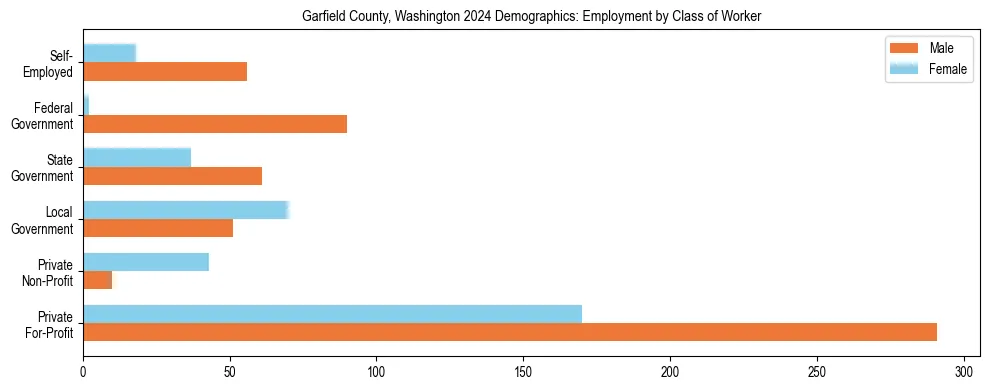 Horizontal bar chart showing employment distribution by class of worker and gender in Garfield County, Washington, based on 2023 ACS data.