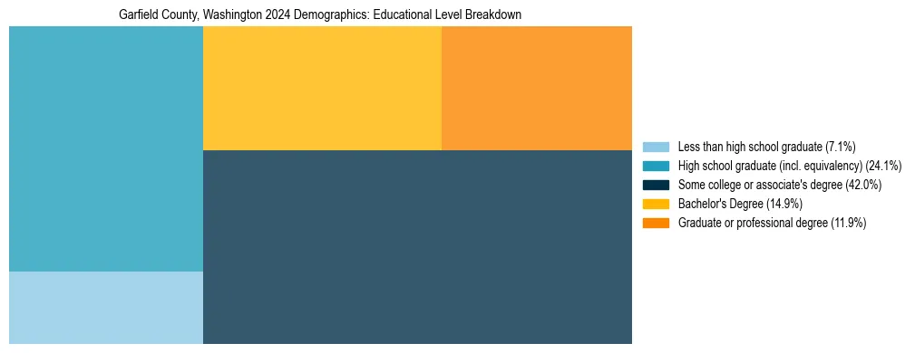 Treemap chart illustrating the educational attainment breakdown for population 25 years and over in Garfield County, Washington.
