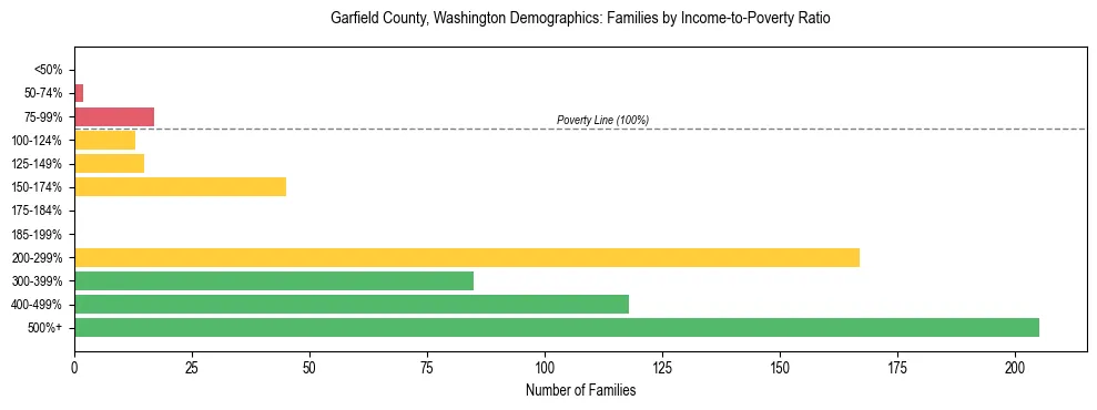Bar chart showing family distribution by income-to-poverty ratio in Garfield County, Washington, based on 2023 ACS data.