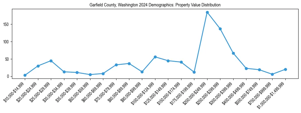 Line chart showing the distribution of property values for owner-occupied housing units in Garfield County, Washington.