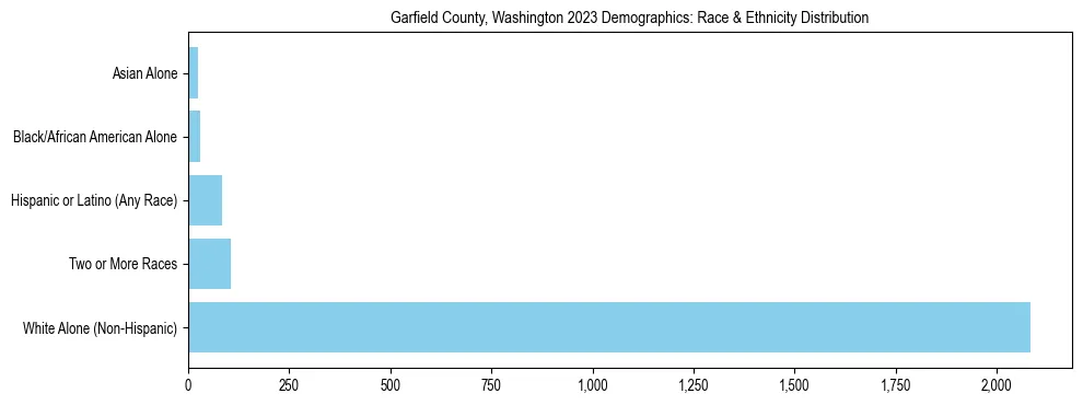 Race and Ethnicity Distribution Chart for Garfield County, Washington