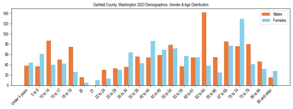 Bar chart showing the population distribution of Garfield County, Washington by age group and gender, based on 2023 ACS data.