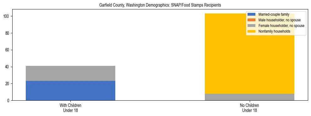 Stacked bar chart showing SNAP recipient household composition by presence of children in Garfield County, Washington, based on 2023 ACS data.