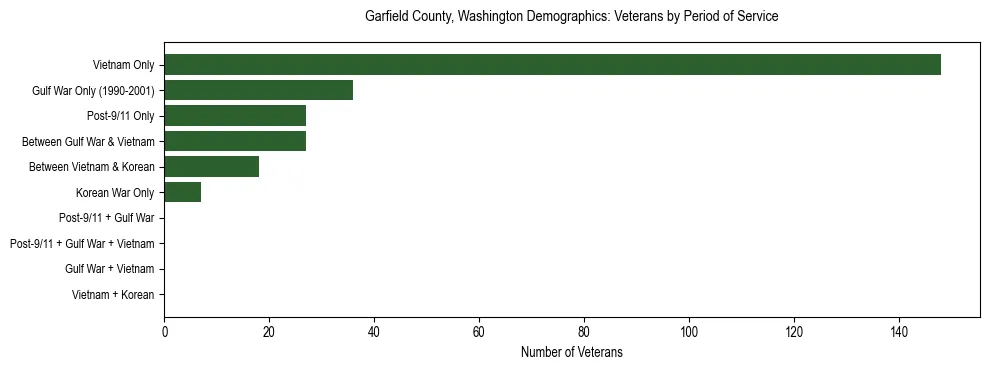 Bar chart showing the distribution of veterans by period of military service in Garfield County, Washington based on 2023 ACS data.