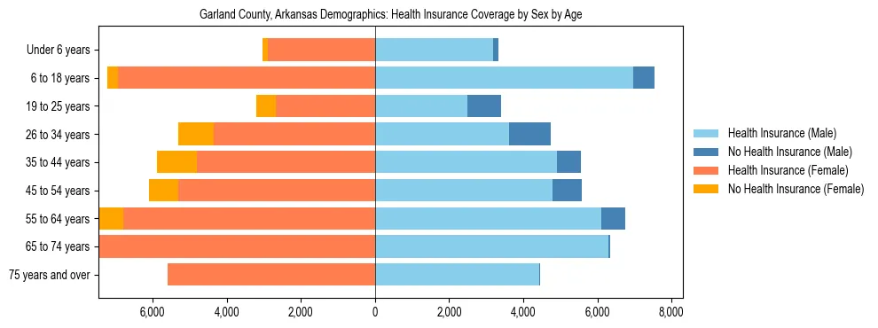 Pyramid chart showing health insurance coverage by age and sex in Garland County, Arkansas.