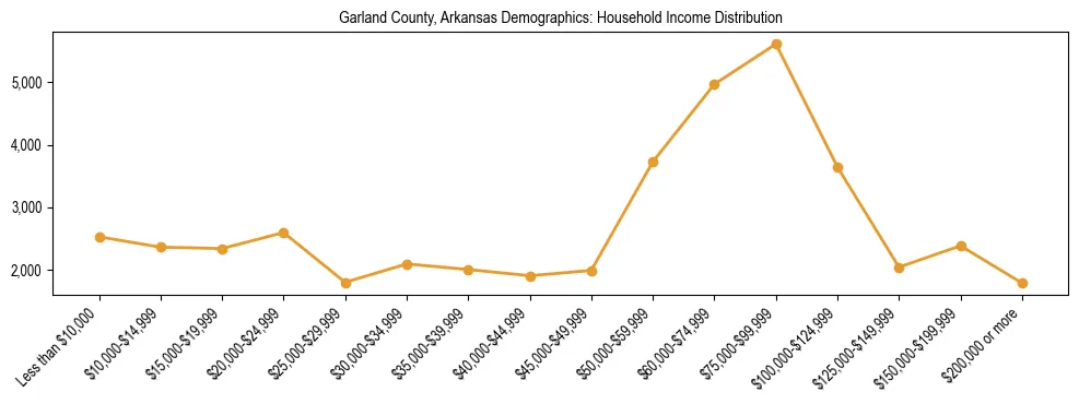 Horizontal bar chart showing household income distribution in Garland County, Arkansas.