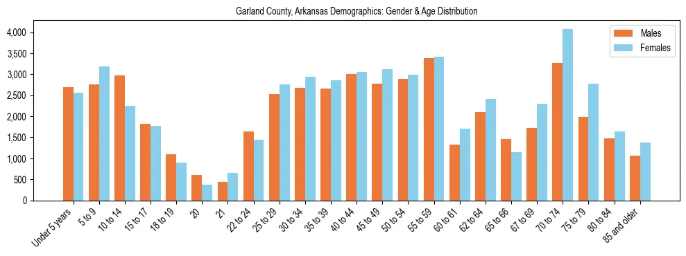 Bar chart showing the population distribution of Garland County, Arkansas by age group and gender, based on 2023 ACS data.
