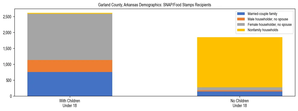 Stacked bar chart showing SNAP/Food Stamps recipient household composition by presence of children under 18 in Garland County, Arkansas, based on 2023 ACS data.