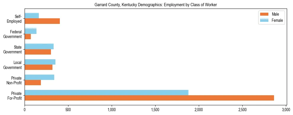 Horizontal bar chart showing employment distribution by class of worker and gender in Garrard County, Kentucky, based on 2023 ACS data.