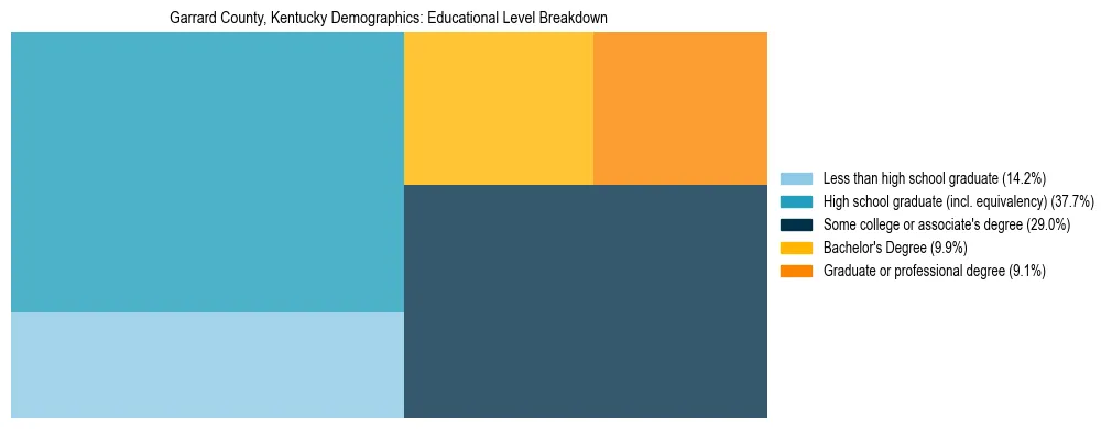 Treemap chart illustrating the educational attainment breakdown for population 25 years and over in Garrard County, Kentucky.