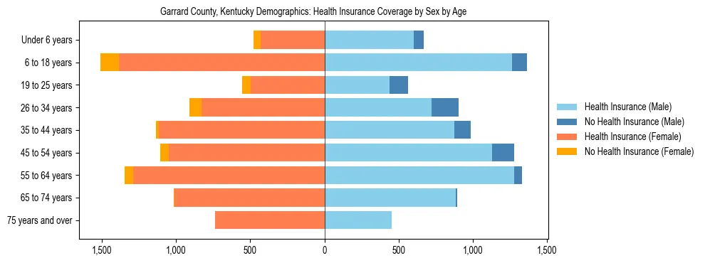 Pyramid chart showing health insurance coverage by age and sex in Garrard County, Kentucky.
