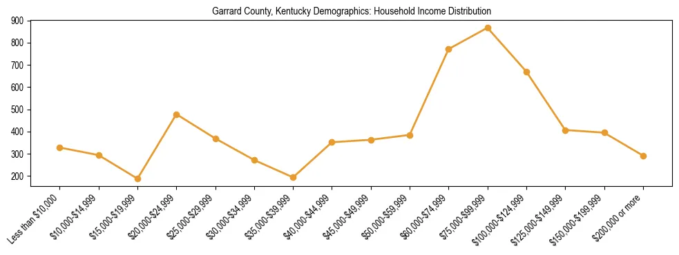 Horizontal bar chart showing household income distribution in Garrard County, Kentucky.