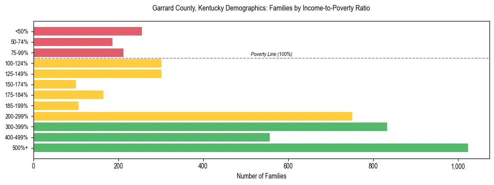 Horizontal bar chart showing family distribution by income-to-poverty ratio in Garrard County, Kentucky, based on 2023 ACS data.